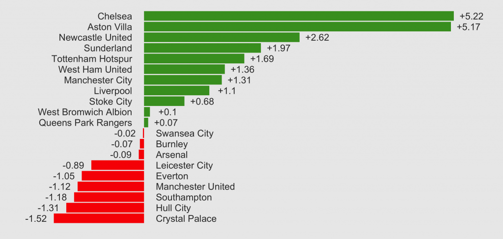 Figure One: EPL Pythagorean Results So Far Figure One: EPL Pythagorean Results So Far