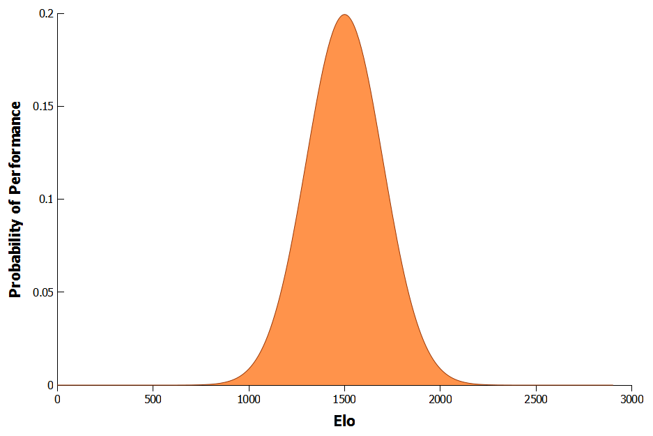 Figure 1 from A comparison between different chess rating systems