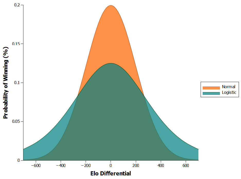 Your ELO Score Explained