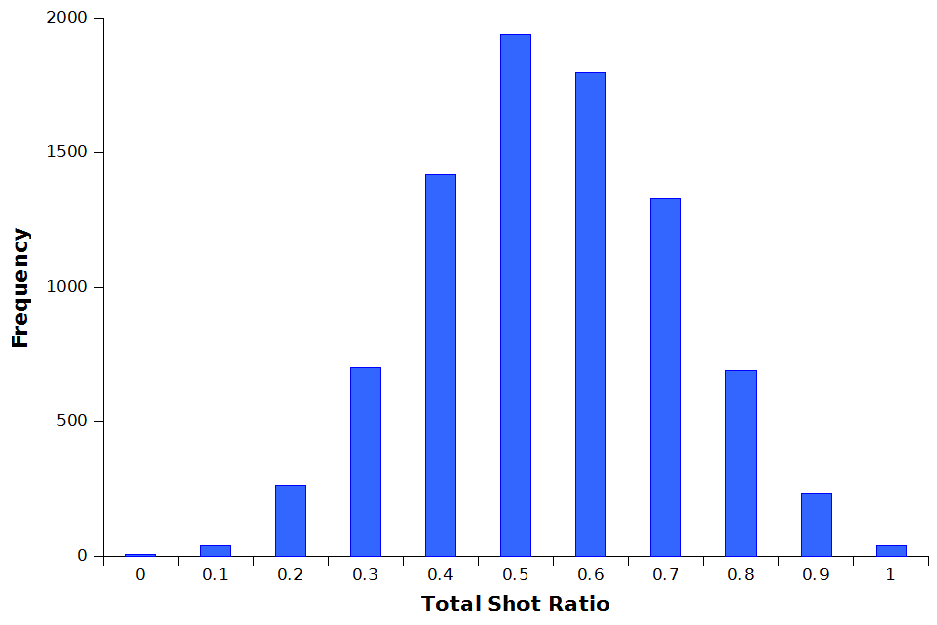Understanding Total Shot Ratio in Football | pena.lt/y